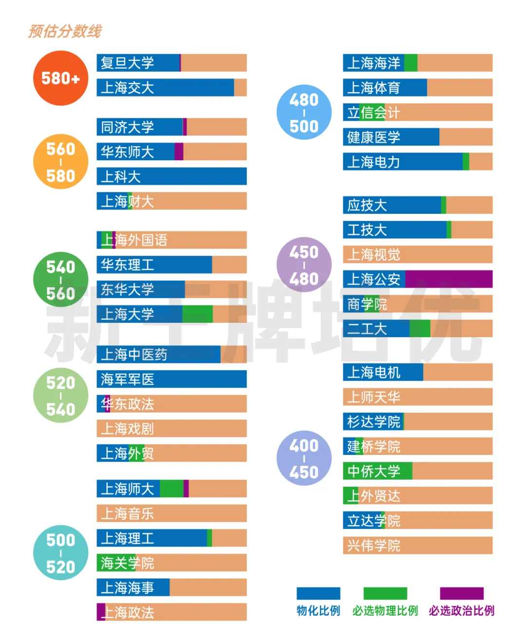 复旦大学文科缩招,物化双选高考策略,高中补习班