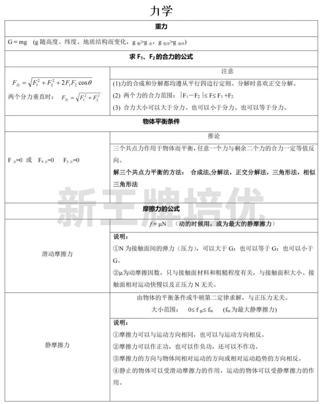 《上海高中物理所有公式汇总》