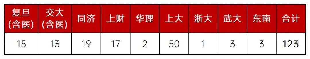 高中补习班,上海高中大全,上海八大