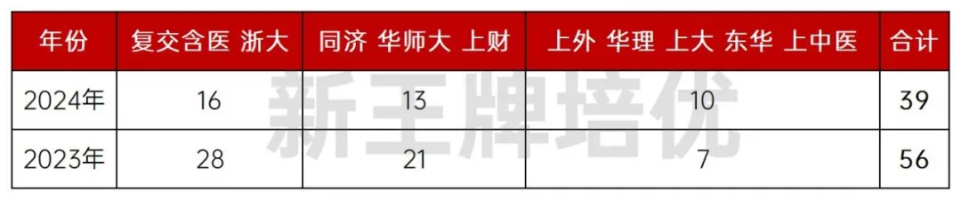 近2年高考综评录取情况