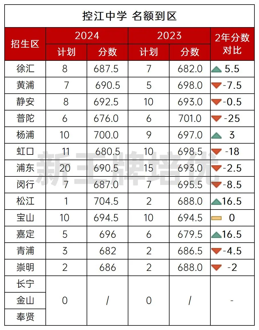 【高中大全-八大】控江中学，玩学合一，倡导自主管理