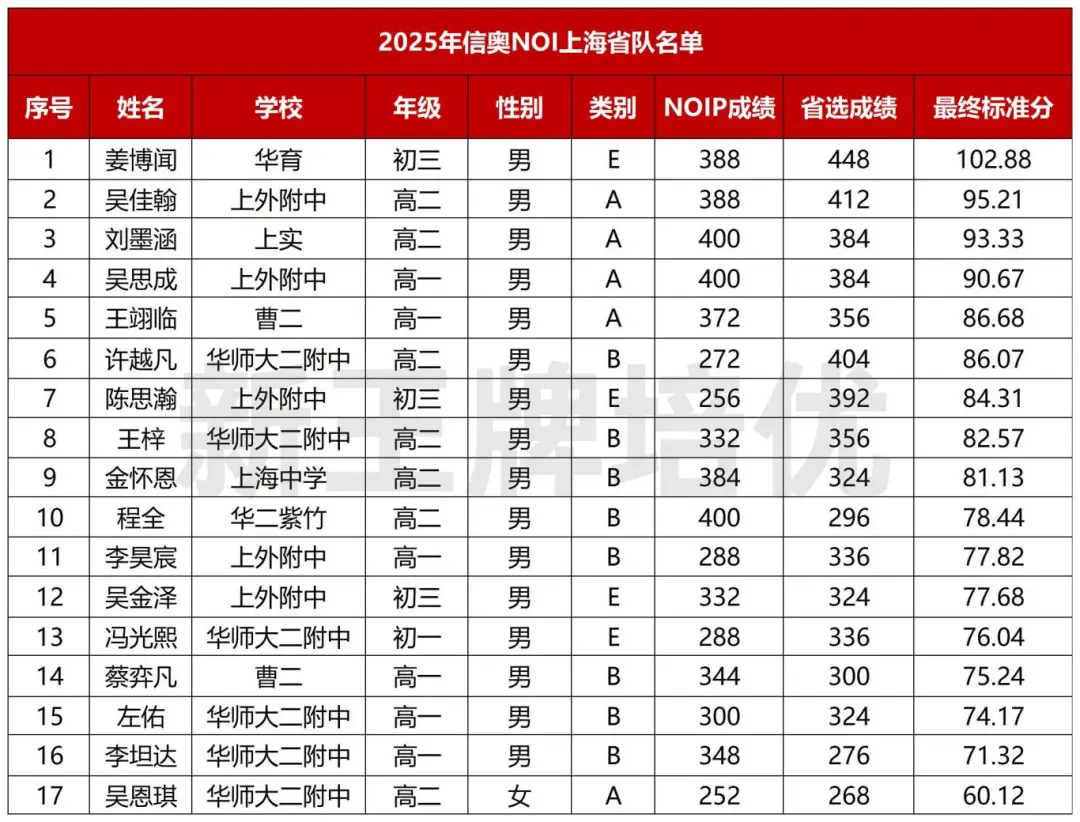 上海市校外教育协会官网公示了2025 NOI上海省队名单