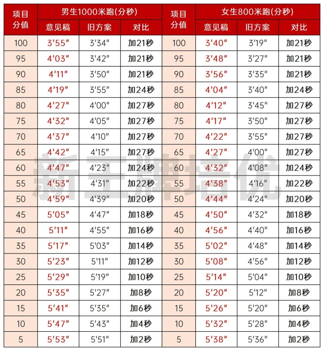上海中考体育 长跑评分标准调整