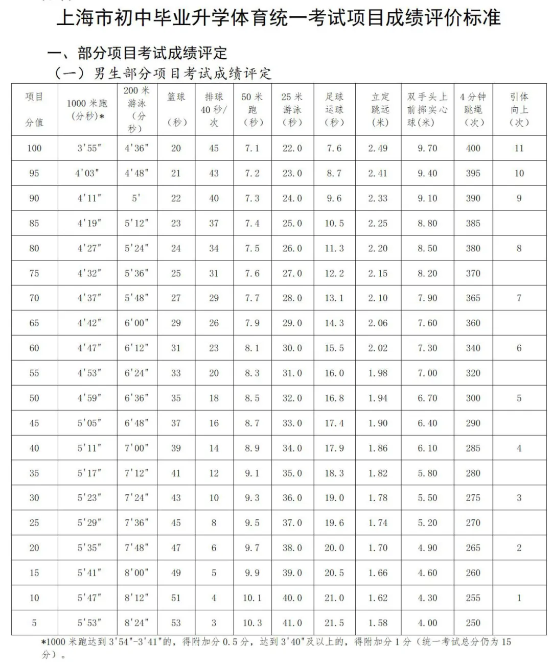 《2025上海中考体育评分标准》