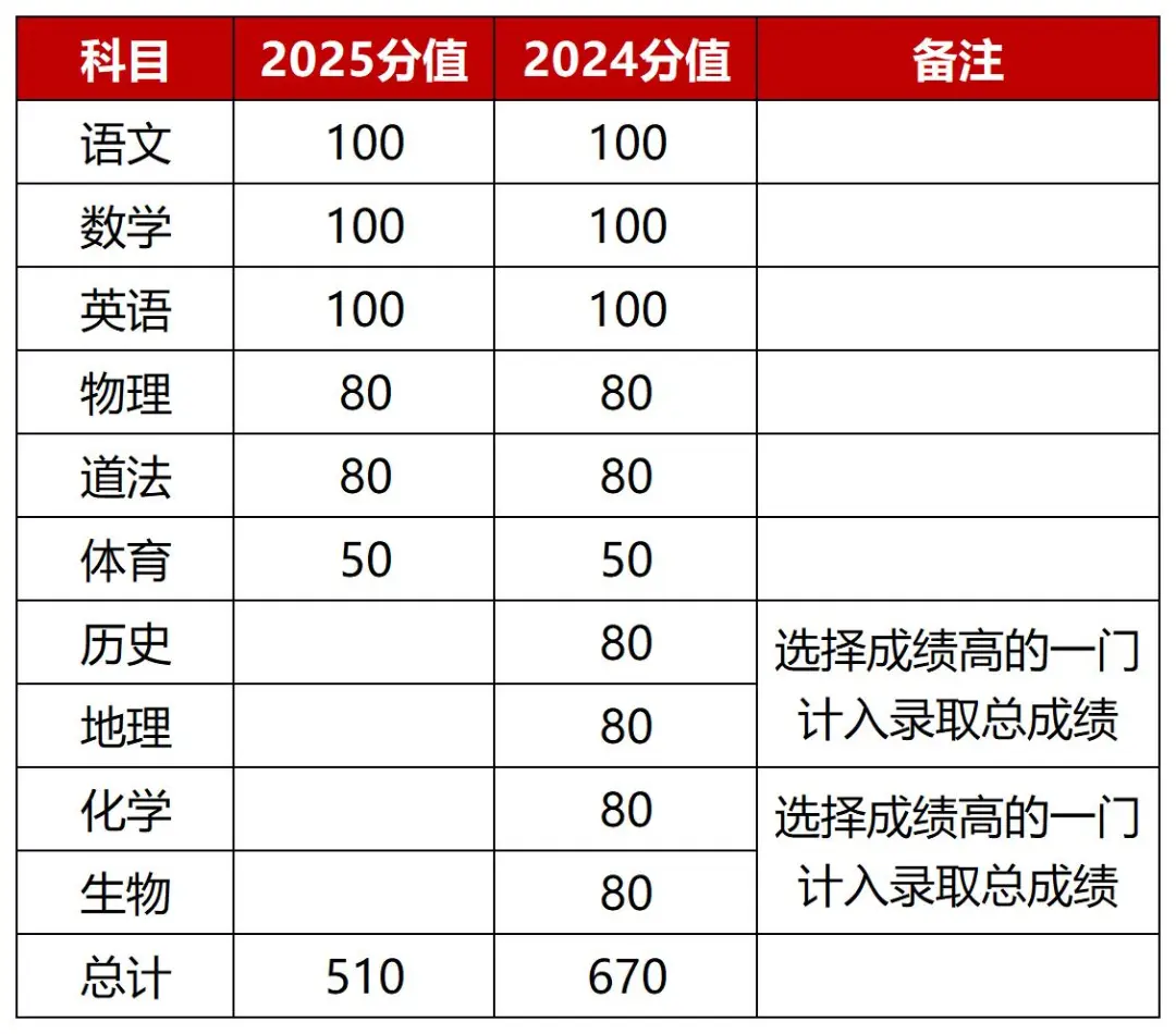 2025年上海北京中考改革方向对比 | 上海初中补习班