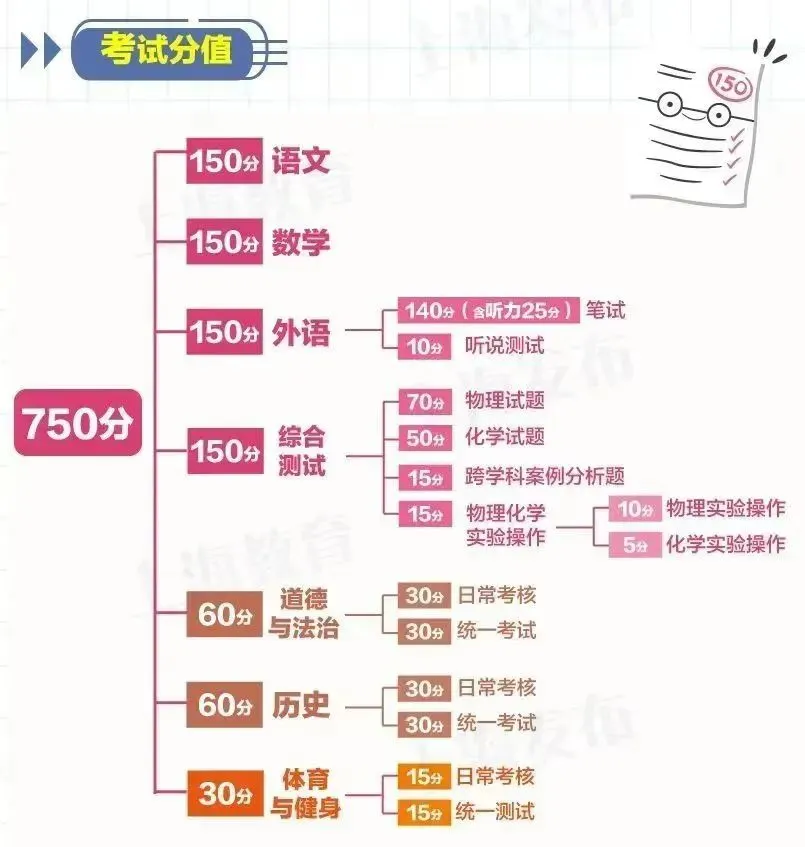 上海中考政策,中考计分科目,上海初中补习班