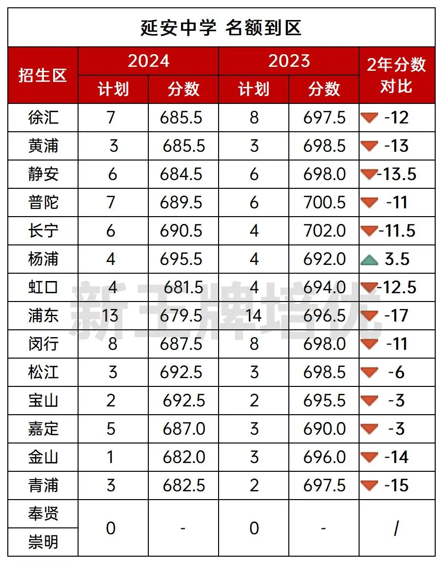 上海名额到区