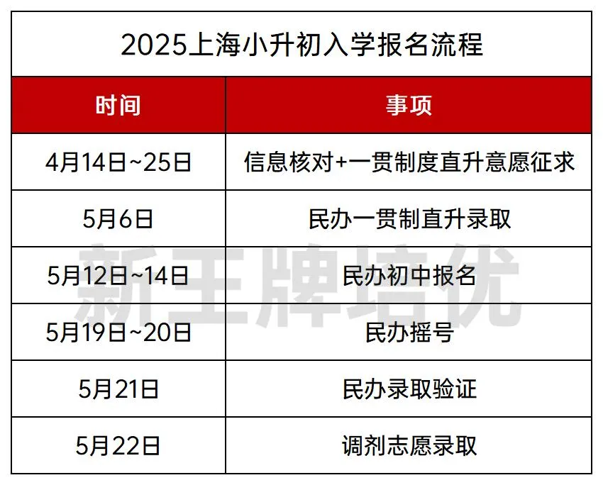 官方公布！一图看懂上海小升初报名入学流程