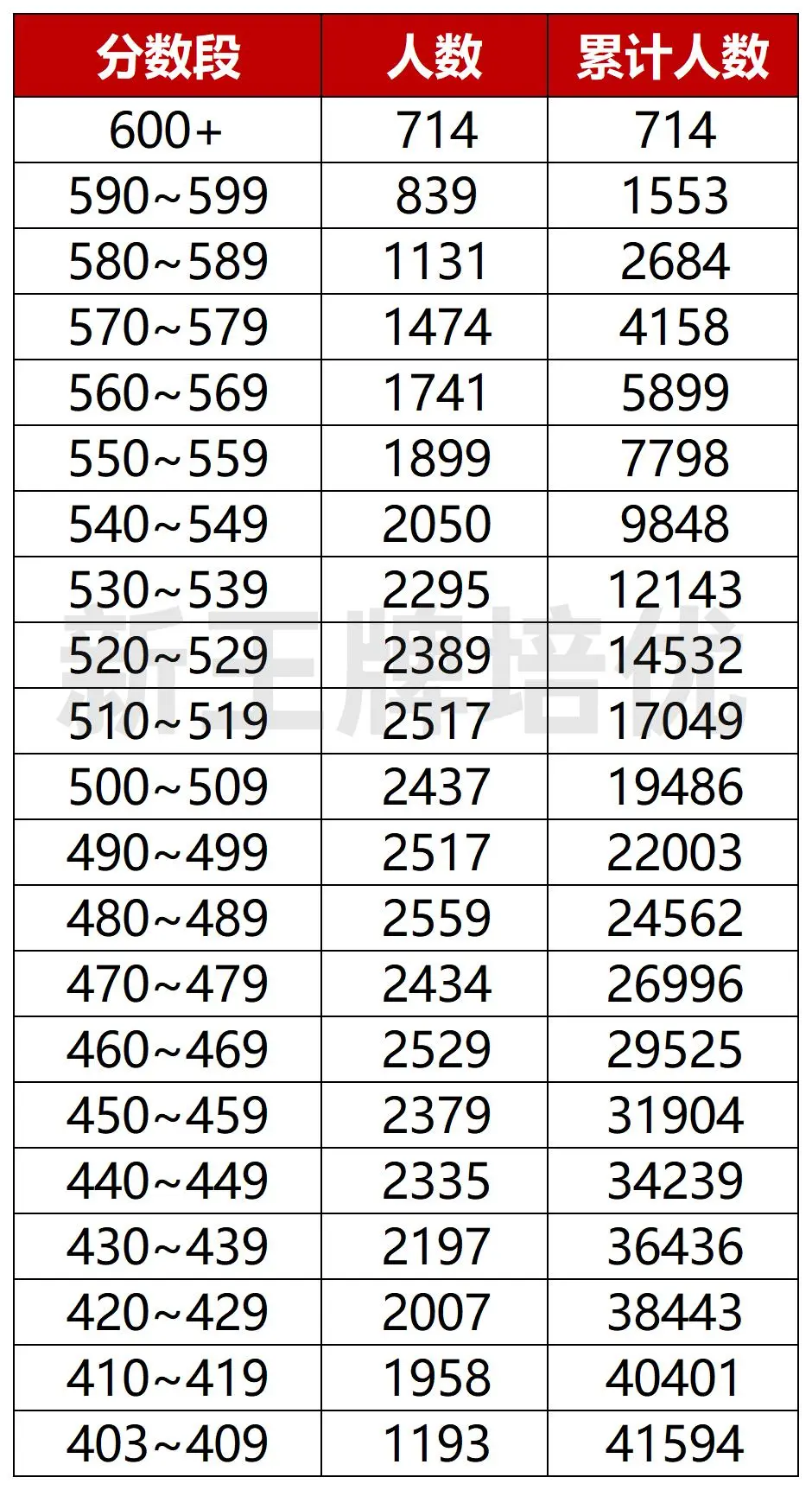 上海高考500分是什么水平