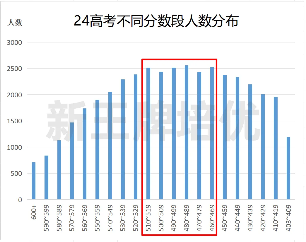 24年高考不同分数段人数分布