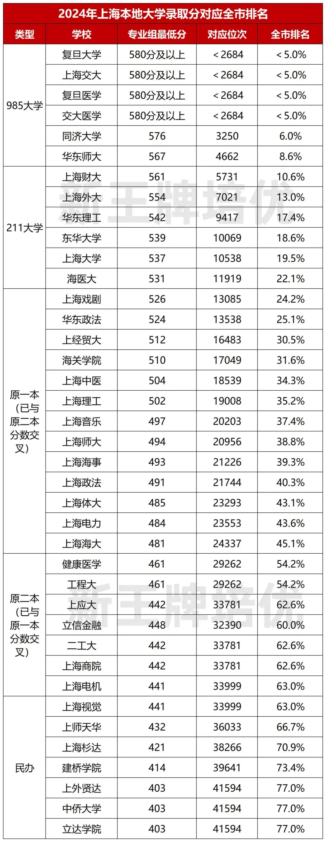 高考考到500分容易吗？仅36.1%的学生能达到！| 高中补习班