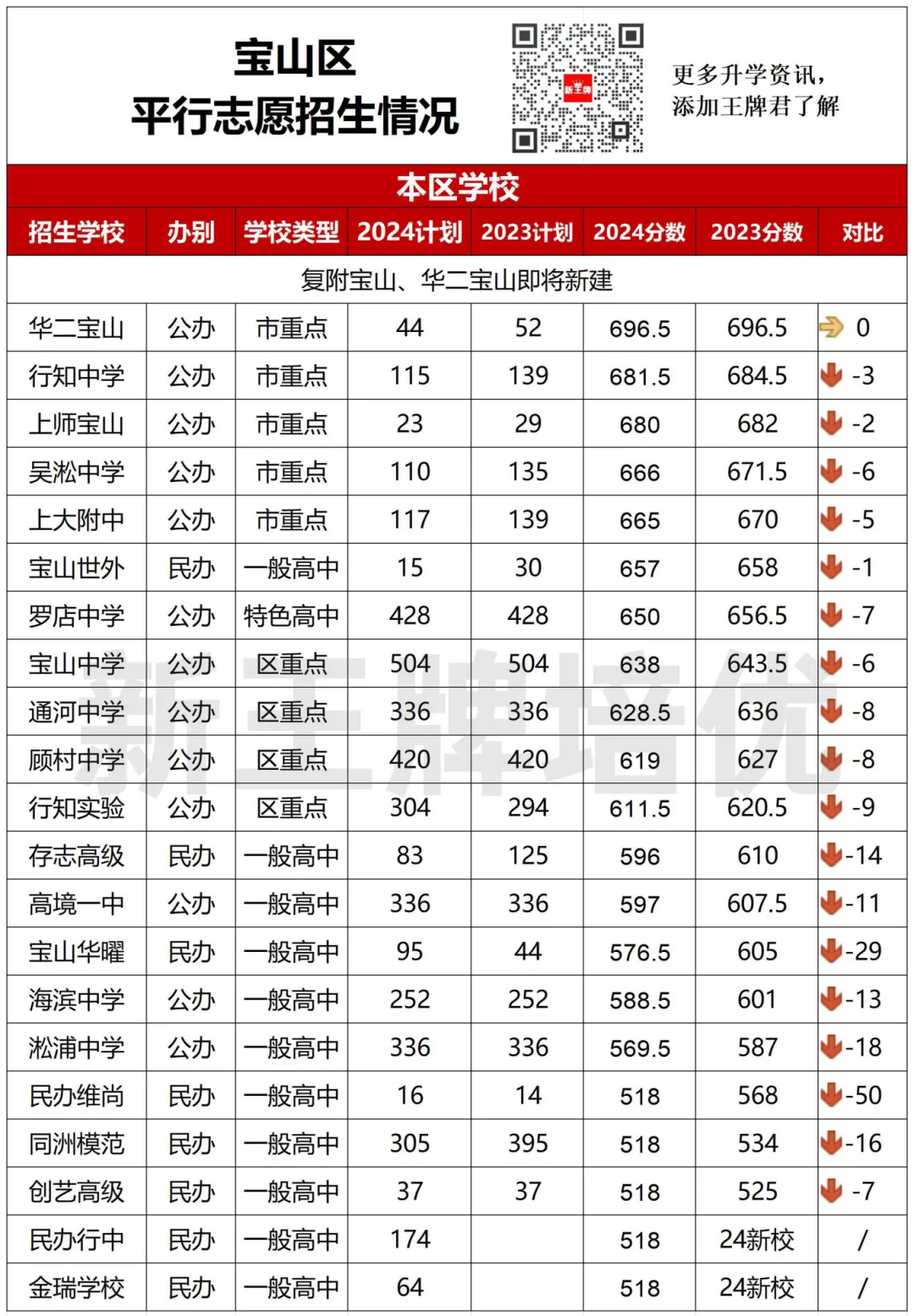 宝山平行志愿招生情况