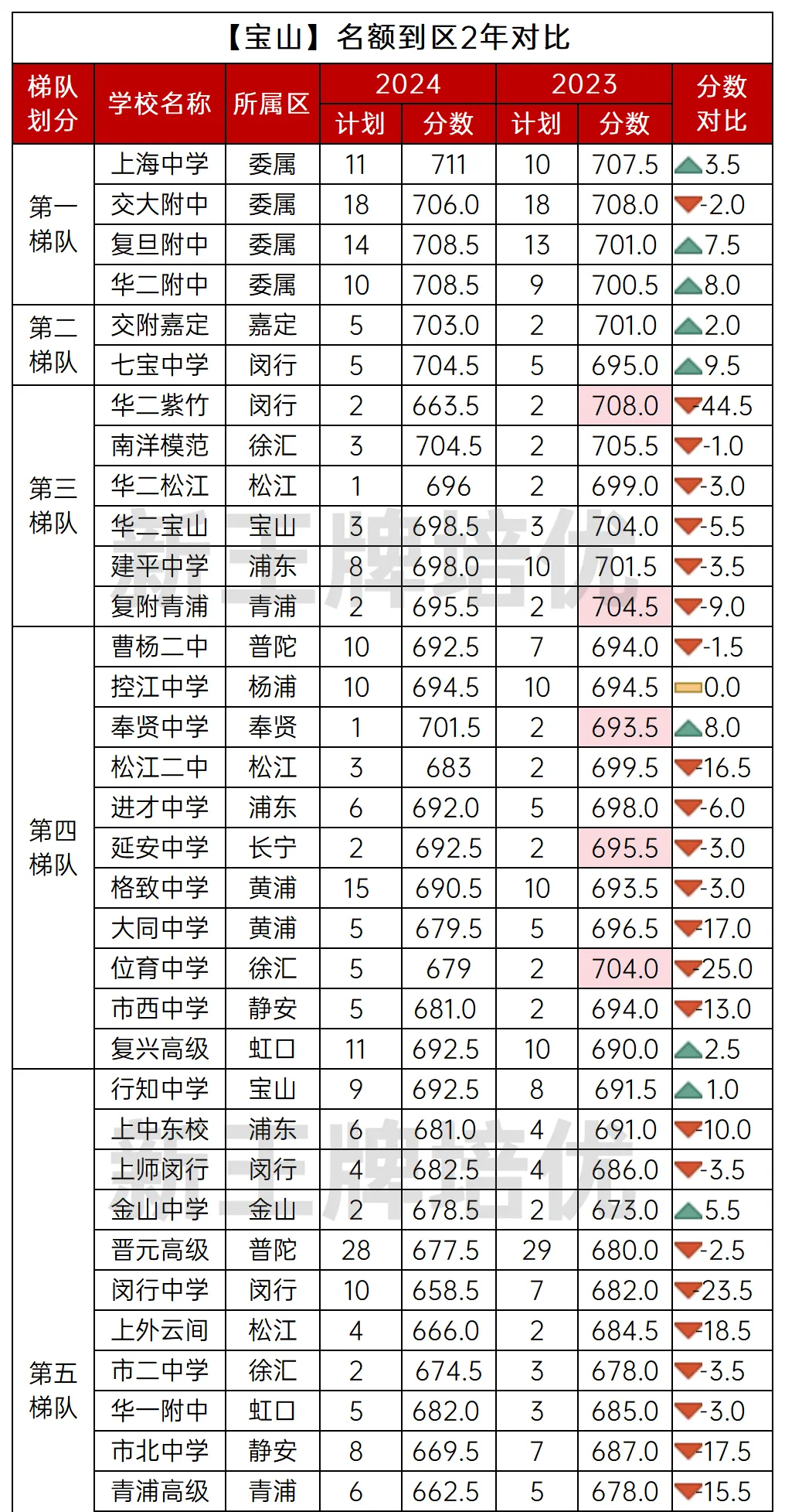 2024年16区名额到区、到校分数线