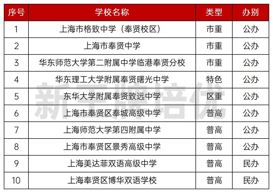 奉贤教育大动作！与两所上海本地大学合作办附校