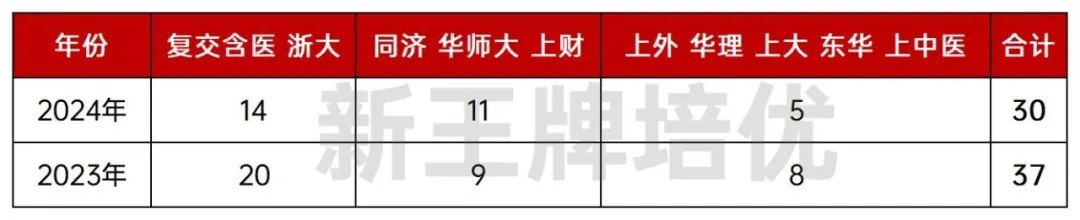 上海近2金额后果