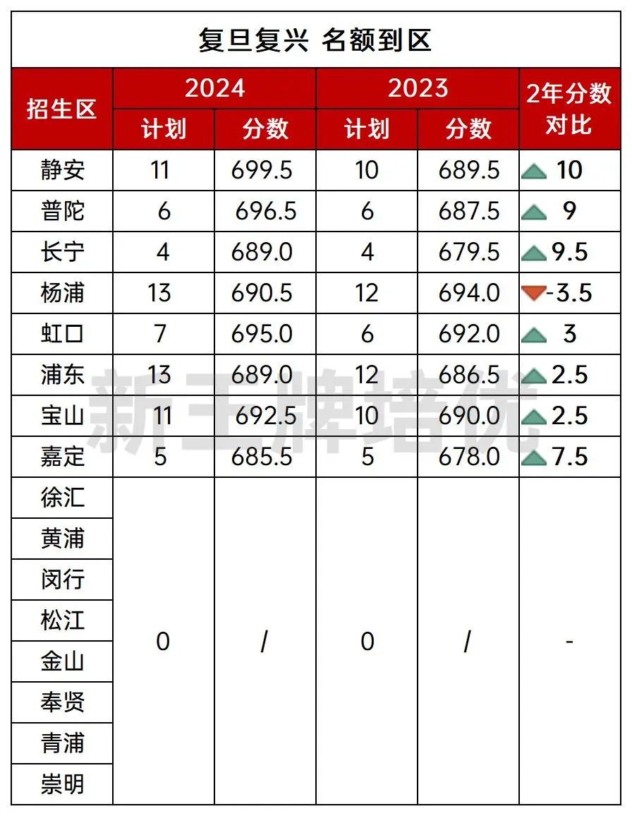 上海高中大全,上海八大,上海复旦复习中学