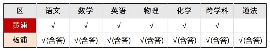 最新！黄浦初三二模【数学、英语】试卷出炉