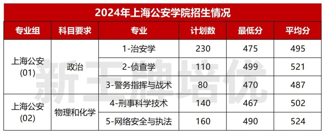 25年上海公安学院扩招80人，今年共招800人！