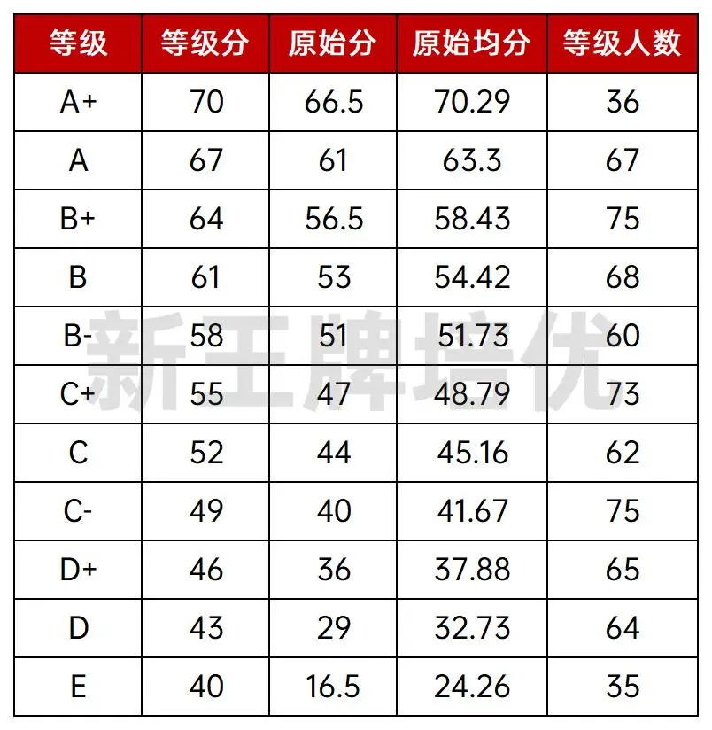 浦东/黄浦/松江/杨浦等8区高三二模等第划分出炉！