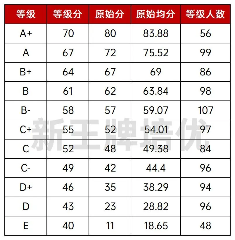 浦东/黄浦/松江/杨浦等8区高三二模等第划分出炉！
