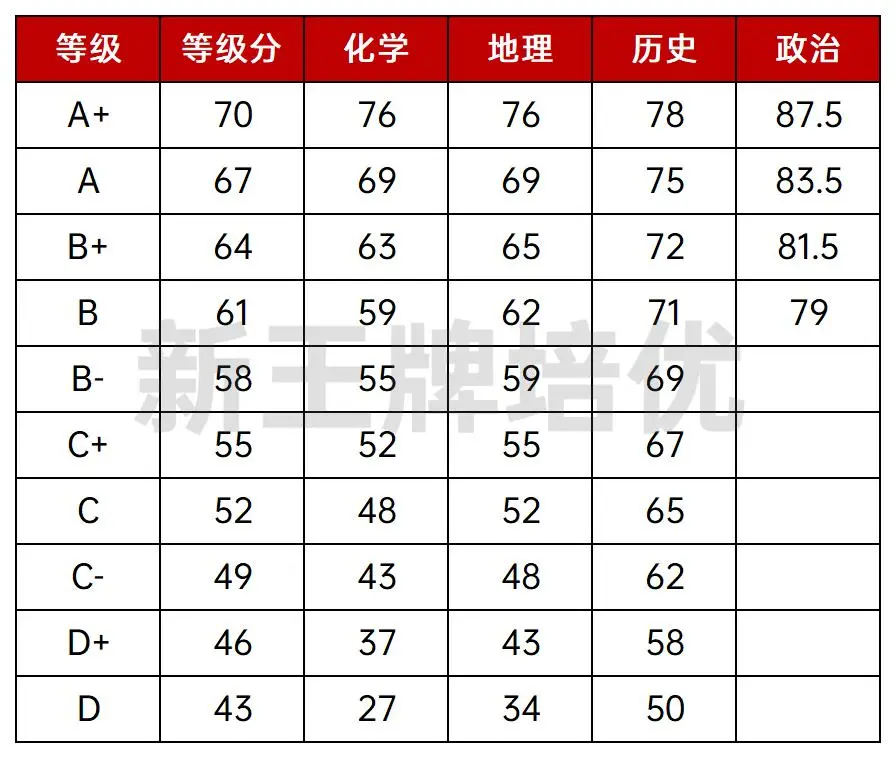 浦东/黄浦/松江/杨浦等8区高三二模等第划分出炉！