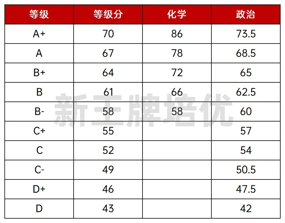 浦东/黄浦/松江/杨浦等8区高三二模等第划分出炉！