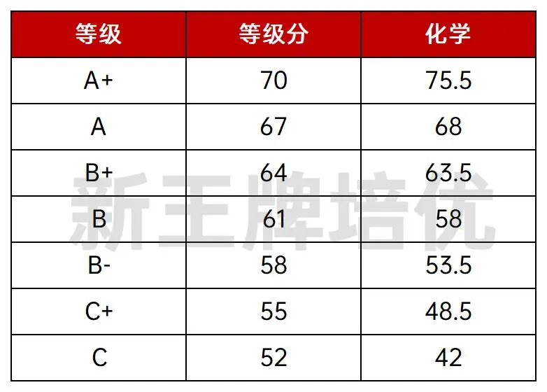 浦东/黄浦/松江/杨浦等8区高三二模等第划分出炉！