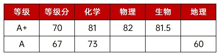 浦东/黄浦/松江/杨浦等8区高三二模等第划分出炉！