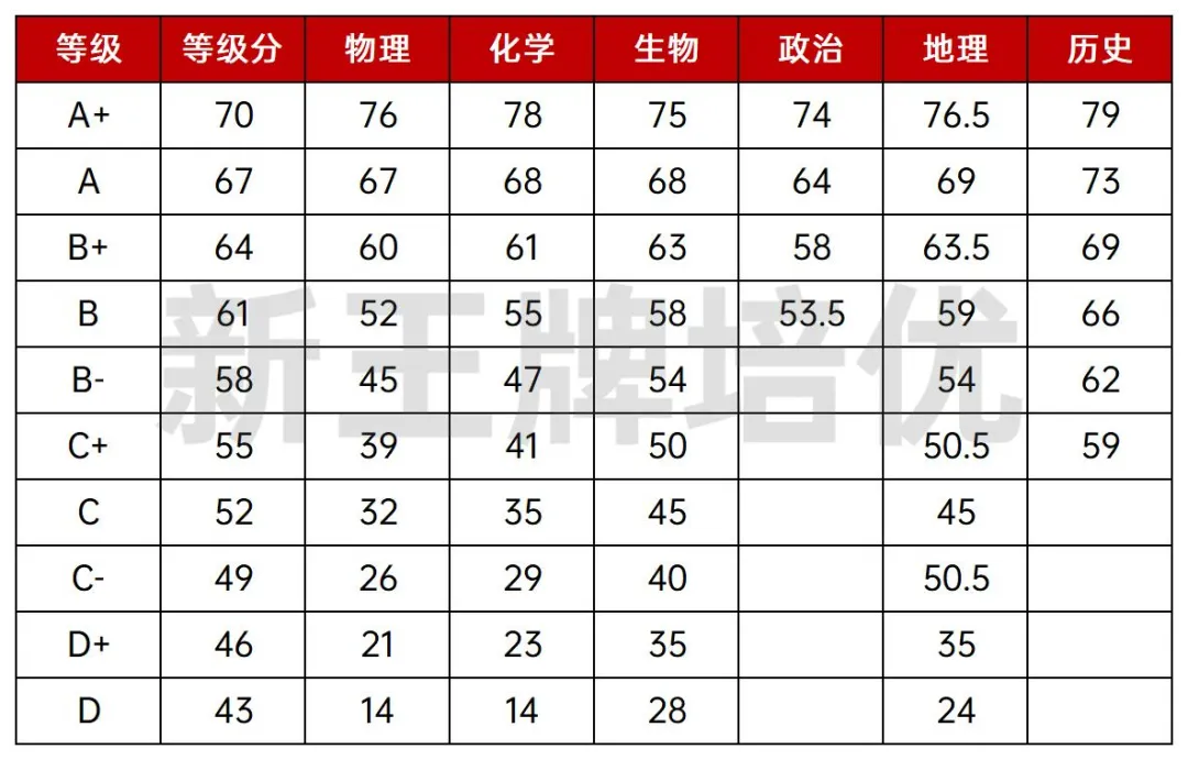浦东/黄浦/松江/杨浦等8区高三二模等第划分出炉！|高中补习班
