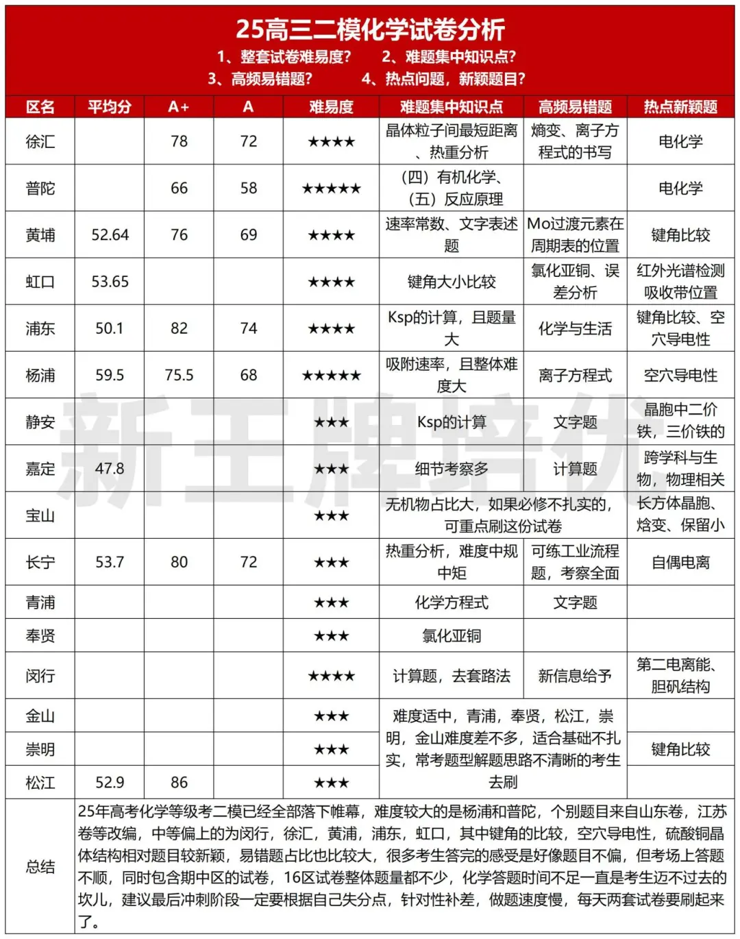 25年高三二模16区化学难易程度如何