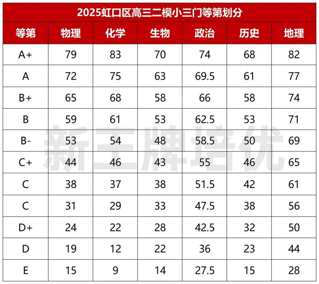 虹口区高三二模小三门等第划分出炉！| 高中补习班