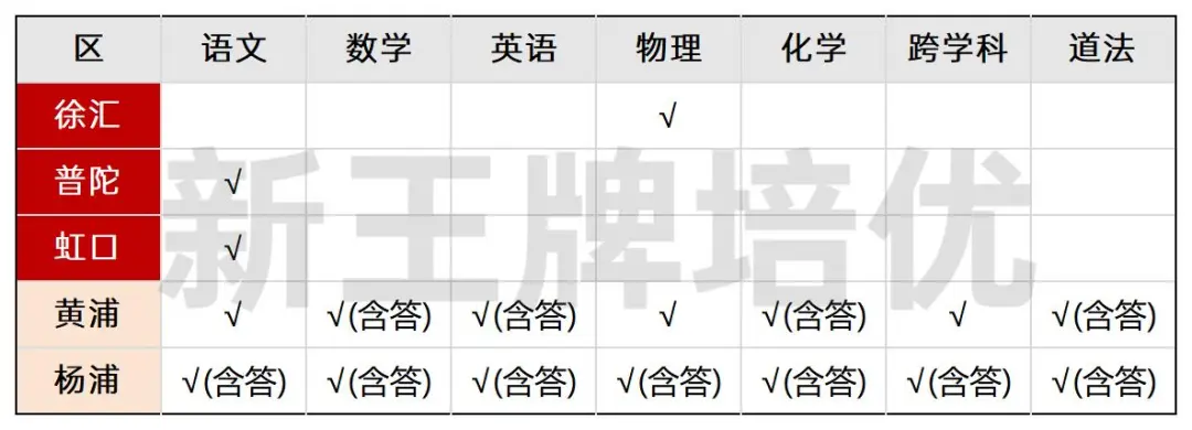 初三二模作文出炉,最新二模试卷,上海初中补习班