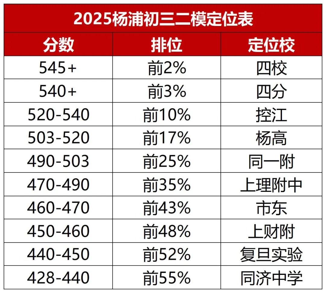 杨浦区二模定位已出！| 初中补习班