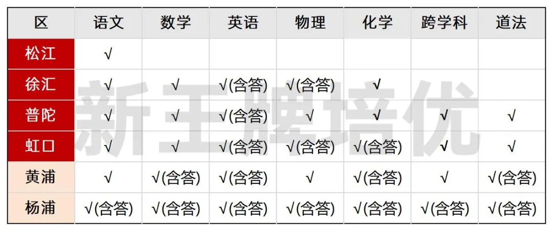 普陀/徐汇/虹口二模英语答案出炉！附最新数学试卷