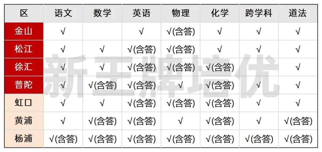 最新！松江、金山二模数/英试卷及部分答案分享！附7区47套二模卷