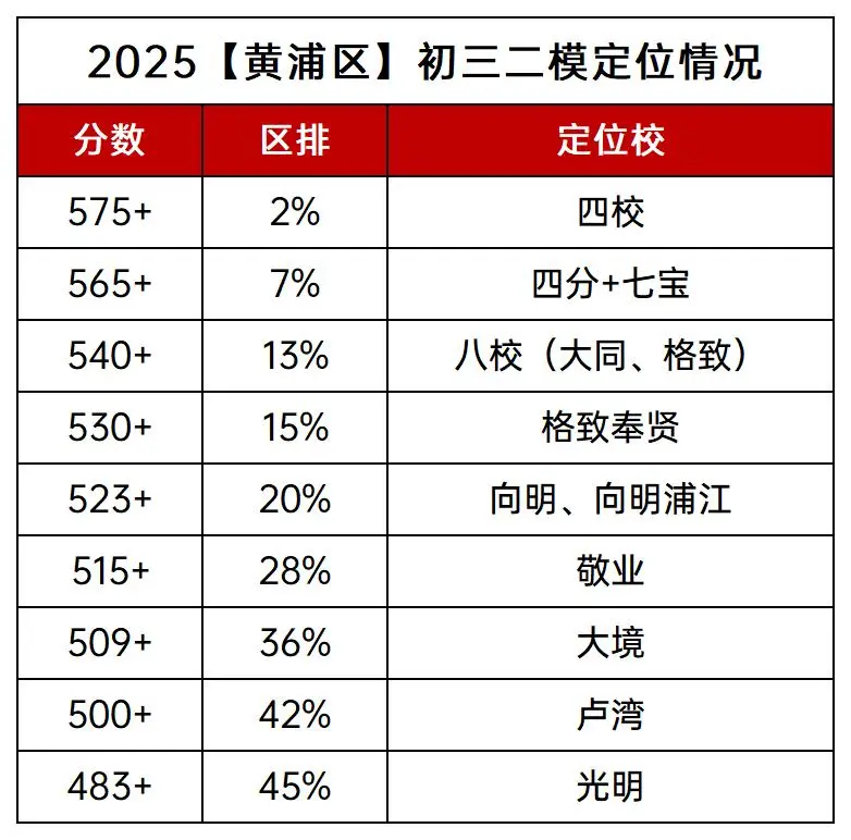 黄浦区初三二模定位已出