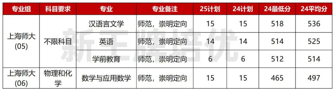 2025上师大崇明定向师范生计划已出！去年最低分465！
