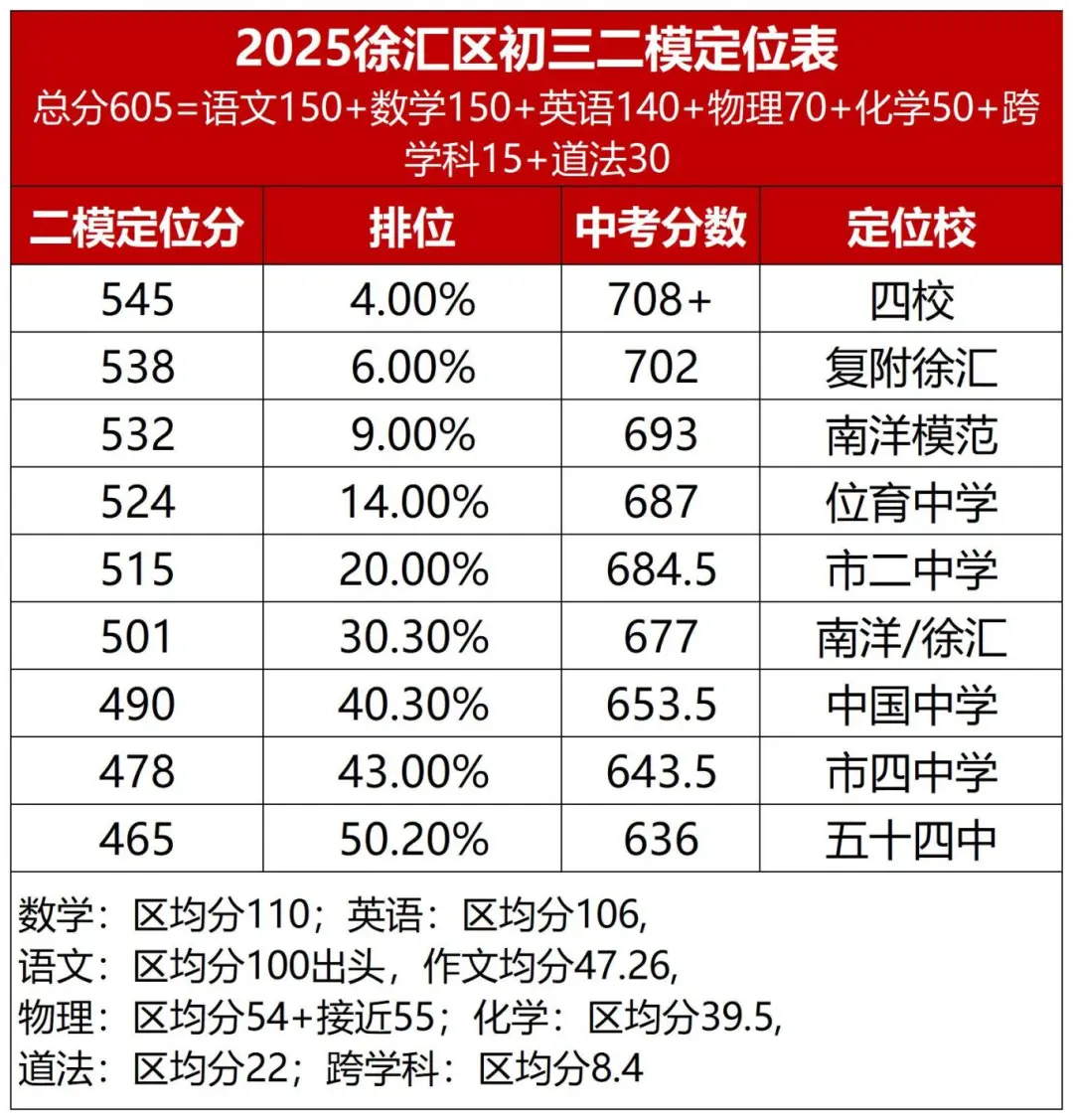 2025徐汇/普陀/虹口初三二模定位 ——上海初三补习班