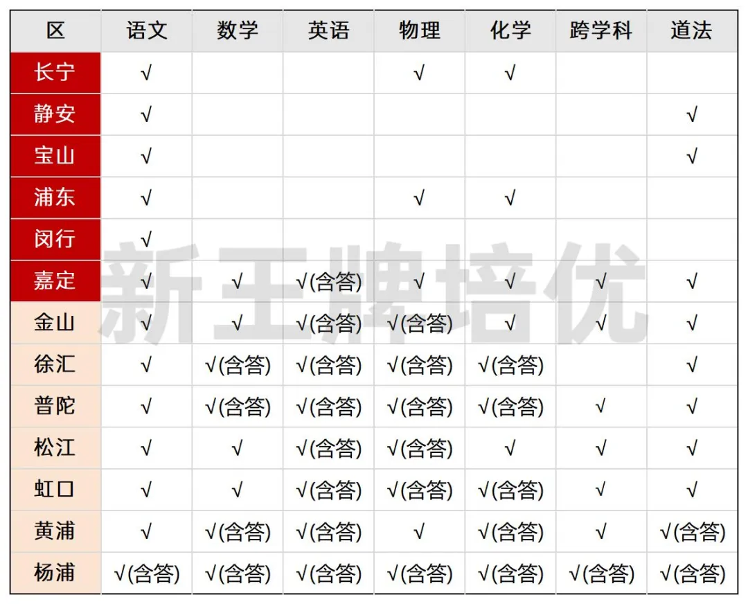 浦东/闵行/静安/宝山/长宁/嘉定初三二模试卷+答案分享