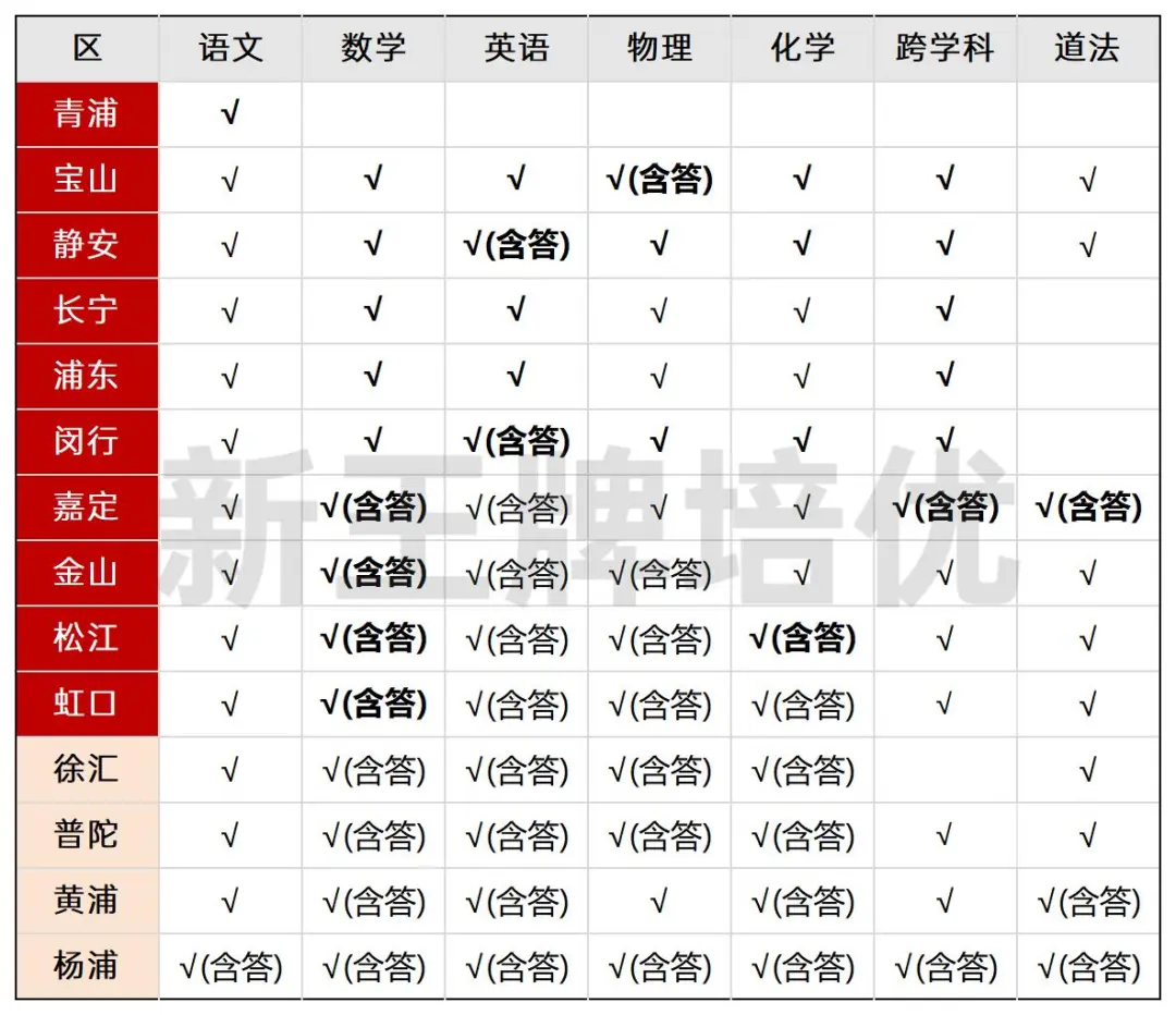 对答案啦！闵行/静安二模英语答案最新出炉！附14区88套二模卷