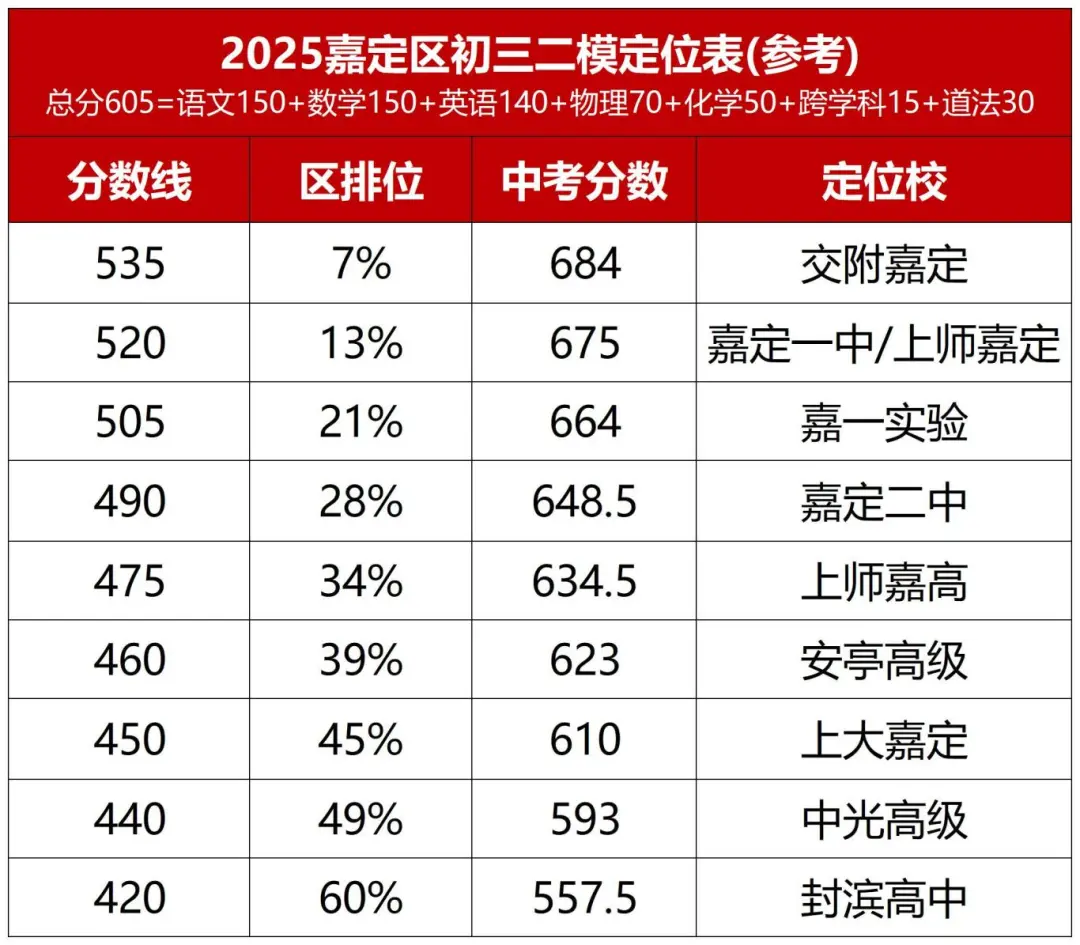 上海三补习班,静安、嘉定初三二模定位,初三二模定位