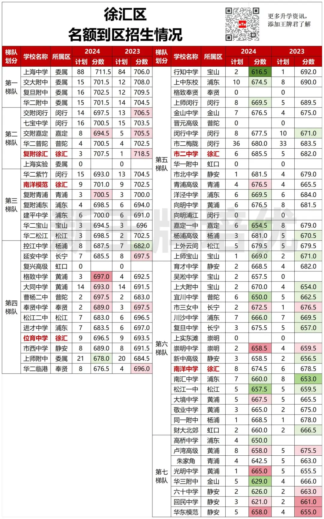 名额到区“捡漏”攻略（上）：市区篇