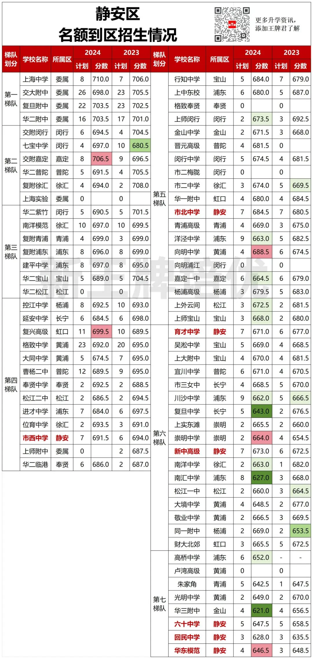 名额到区“捡漏”攻略（上）：市区篇 | 上海初中补习班