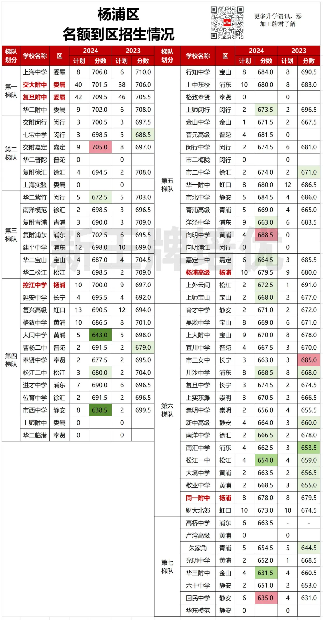 名额到区“捡漏”攻略（上）：市区篇
