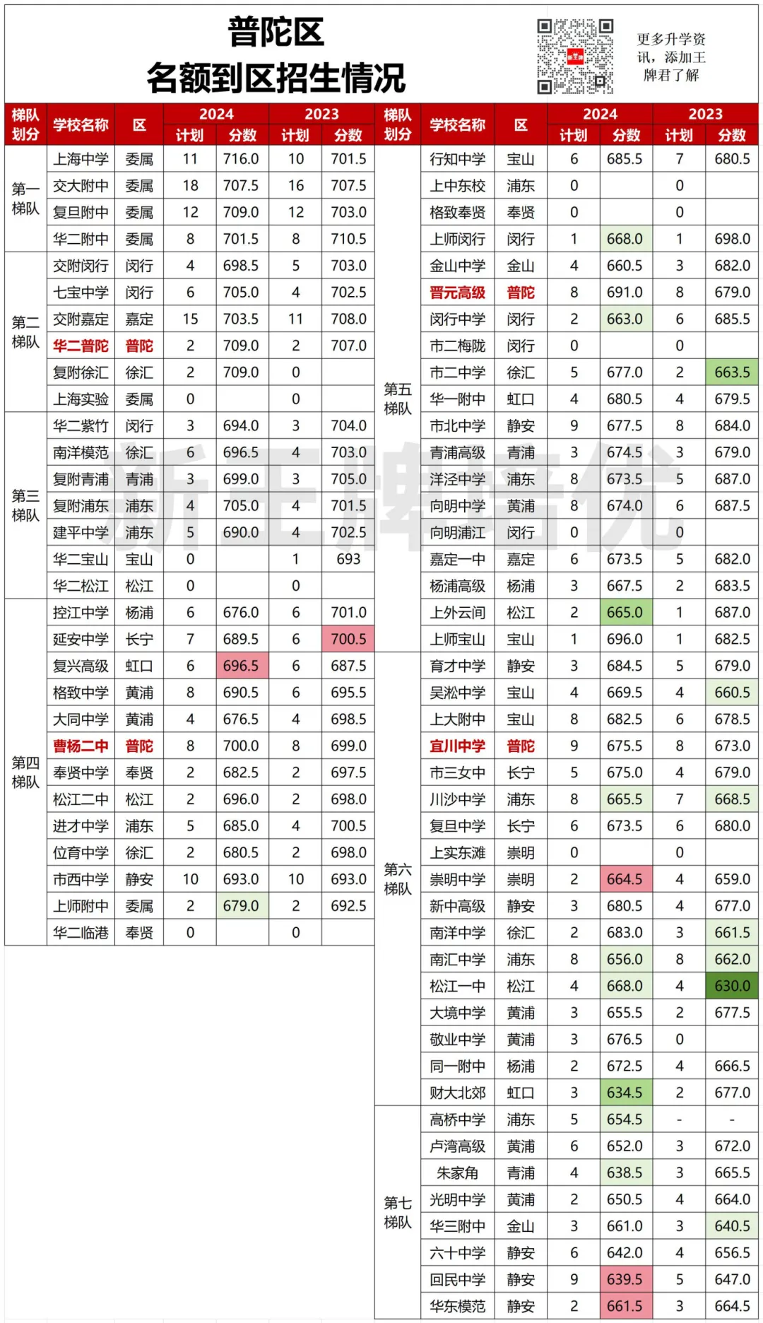 名额到区“捡漏”攻略（上）：市区篇