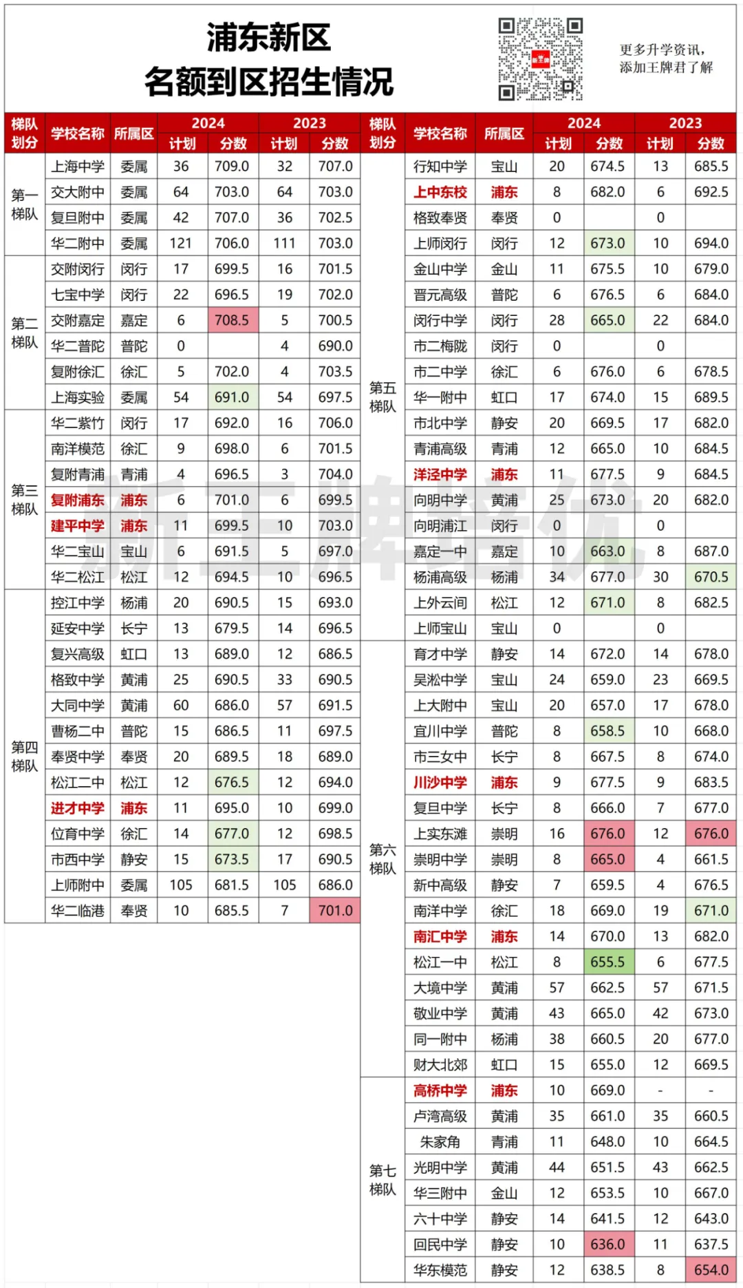 名额到区“捡漏”攻略（上）：市区篇 | 上海初中补习班