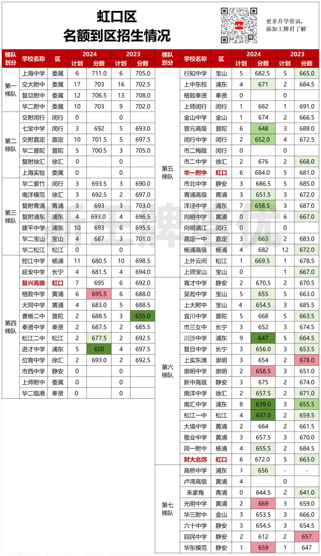 名额到区“捡漏”攻略（上）：市区篇