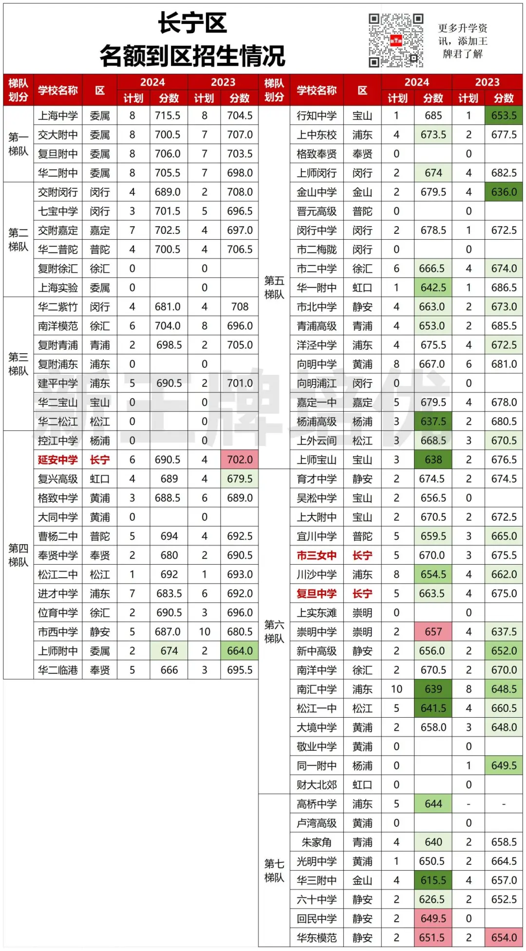 名额到区“捡漏”攻略（上）：市区篇