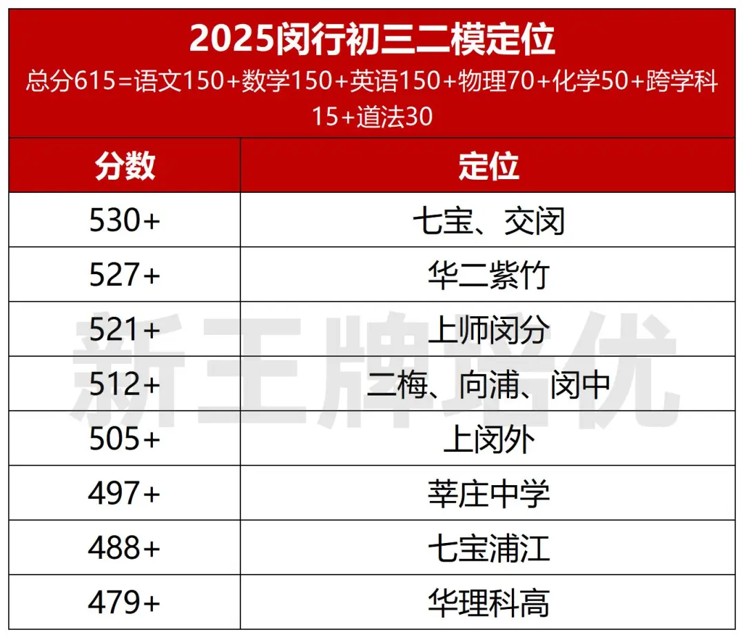 初三二模定位表,上海初三二模定位,初三补习班