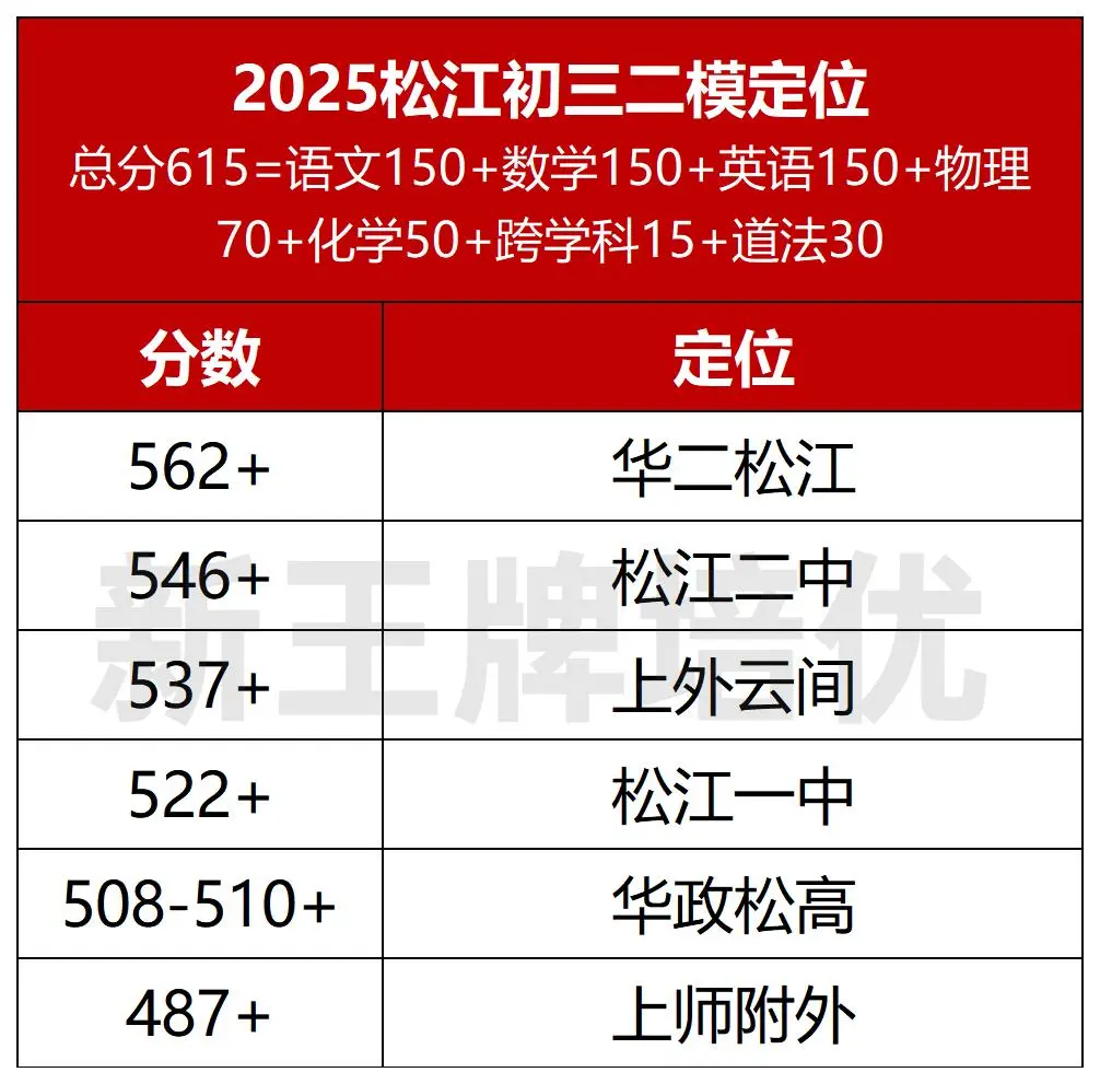 上海初三补习班